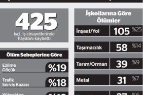 yilin-ilk-uc-ayinda-en-az-425-isci-calisirken-oldu